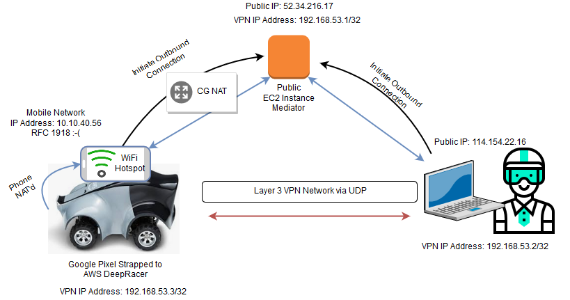 The AWS DeepRacer Anywhere Architecture