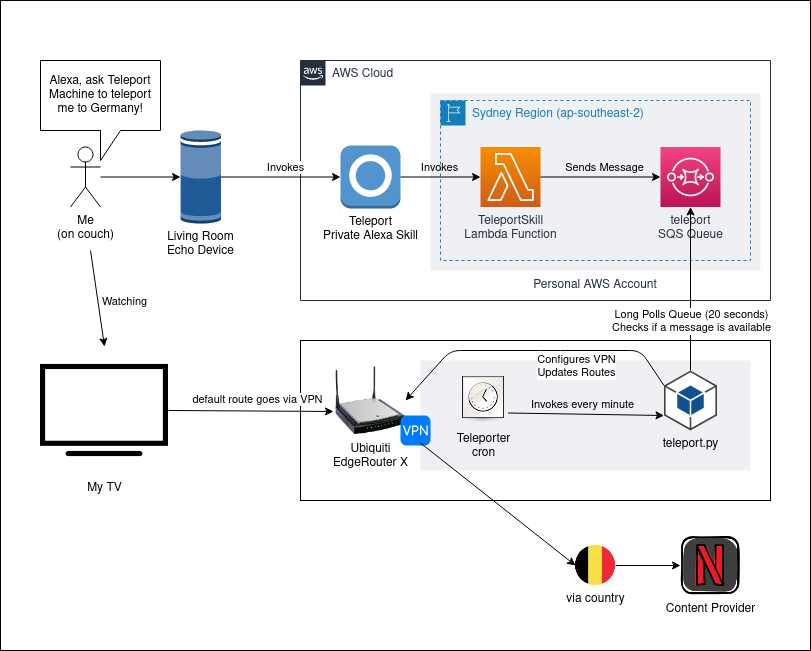 The Teleport Machine Architecture